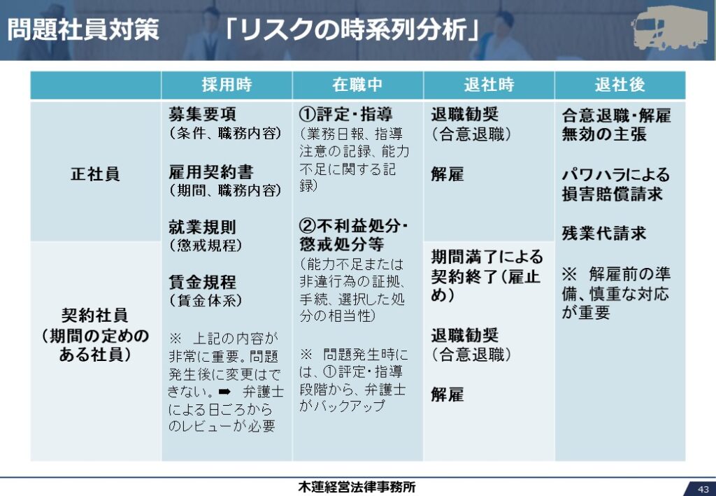 問題社員対策　　「リスクの時系列分析」
