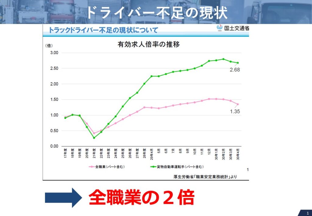 ドライバ―不足の現状に関する統計資料（有効求人倍率）