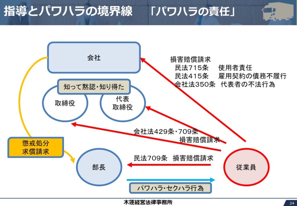 パワハラ・セクハラが発生した場合の関係者の責任関係図
