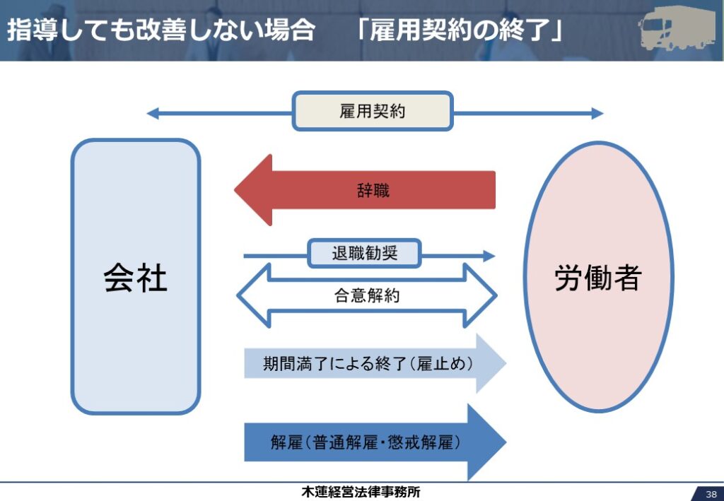 雇用契約とその終了の方法