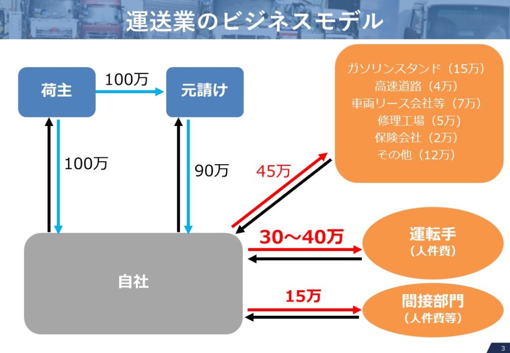 運送業のビジネスモデルの説明