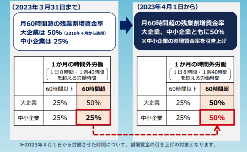 月60時間超の時間外労働に対する割増賃金率
